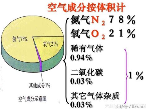 空氣的作用|空氣(地球周圍氣體):介紹,物理性質,組成成分,分層,發現史,質量等。